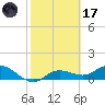 Placida tide chart for Tuesday, February 17, 2026