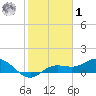 Placida tide chart for Sunday, February 1, 2026