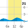 Placida tide chart for Saturday, February 21, 2026