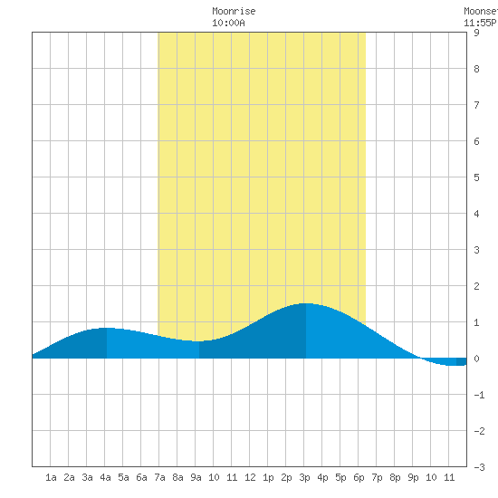 Placida tide chart for Sunday, February 22, 2026