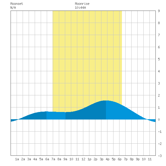 Placida tide chart for Monday, February 23, 2026