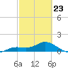 Placida tide chart for Monday, February 23, 2026