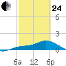 Placida tide chart for Tuesday, February 24, 2026