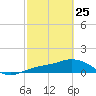 Placida tide chart for Wednesday, February 25, 2026