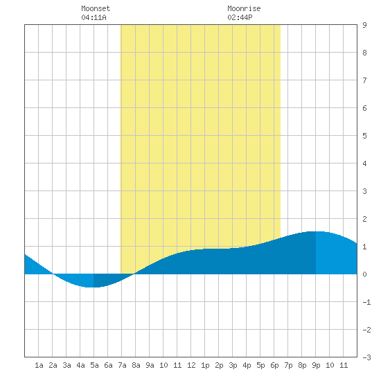 Placida tide chart for Friday, February 27, 2026