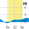 Placida tide chart for Saturday, February 28, 2026