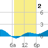 Placida tide chart for Monday, February 2, 2026