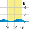 Placida tide chart for Friday, February 6, 2026