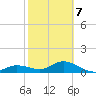 Placida tide chart for Saturday, February 7, 2026