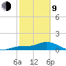 Placida tide chart for Monday, February 9, 2026