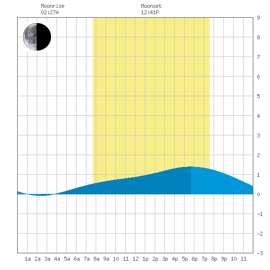 Placida tide chart for Wednesday, March 11, 2026