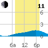 Placida tide chart for Wednesday, March 11, 2026