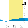Placida tide chart for Friday, March 13, 2026