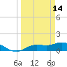 Placida tide chart for Saturday, March 14, 2026