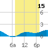 Placida tide chart for Sunday, March 15, 2026
