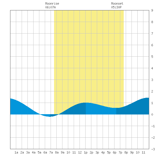 Placida tide chart for Monday, March 16, 2026