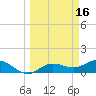 Placida tide chart for Monday, March 16, 2026