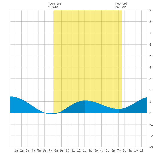 Placida tide chart for Tuesday, March 17, 2026