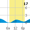 Placida tide chart for Tuesday, March 17, 2026