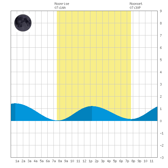 Placida tide chart for Wednesday, March 18, 2026