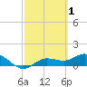 Placida tide chart for Sunday, March 1, 2026