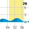 Placida tide chart for Friday, March 20, 2026