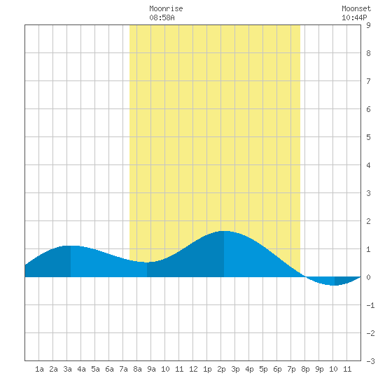 Placida tide chart for Saturday, March 21, 2026