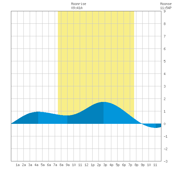 Placida tide chart for Sunday, March 22, 2026