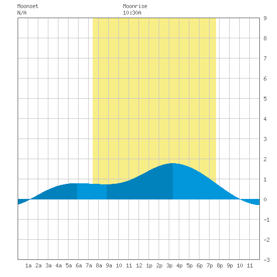 Placida tide chart for Monday, March 23, 2026