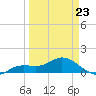 Placida tide chart for Monday, March 23, 2026