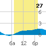 Placida tide chart for Friday, March 27, 2026