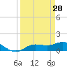 Placida tide chart for Saturday, March 28, 2026