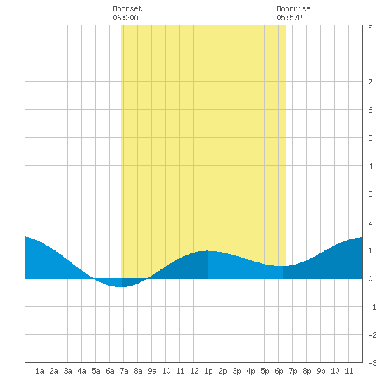 Placida tide chart for Monday, March 2, 2026