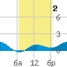 Placida tide chart for Monday, March 2, 2026