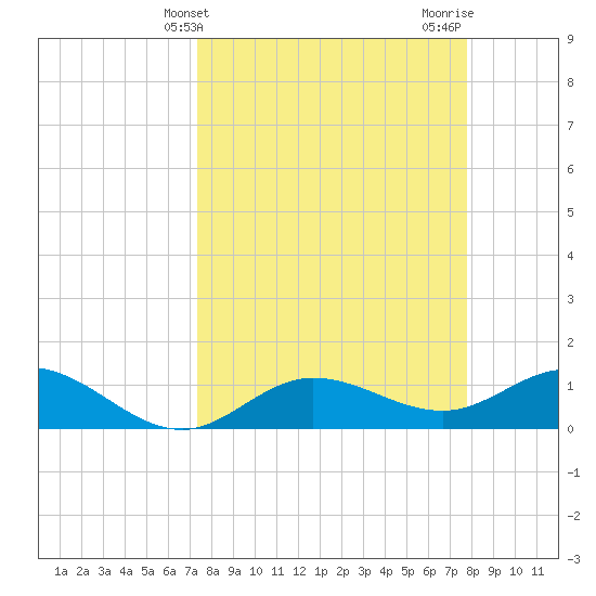 Placida tide chart for Monday, March 30, 2026