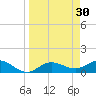 Placida tide chart for Monday, March 30, 2026