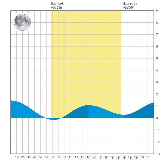 Placida tide chart for Tuesday, March 3, 2026