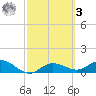 Placida tide chart for Tuesday, March 3, 2026