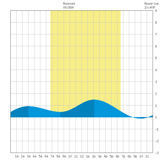 Placida tide chart for Saturday, March 7, 2026