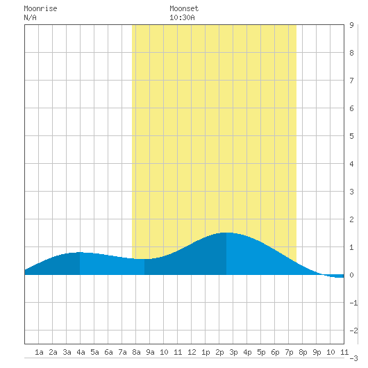 Placida tide chart for Sunday, March 8, 2026