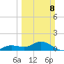 Placida tide chart for Sunday, March 8, 2026