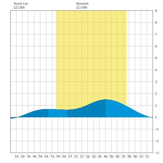 Placida tide chart for Monday, March 9, 2026