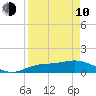 Placida tide chart for Friday, April 10, 2026