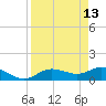 Placida tide chart for Monday, April 13, 2026