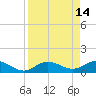 Placida tide chart for Tuesday, April 14, 2026