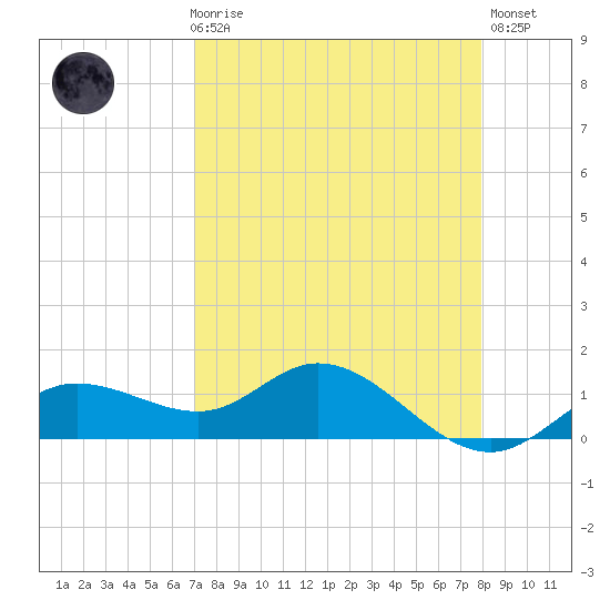 Placida tide chart for Friday, April 17, 2026
