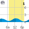Placida tide chart for Wednesday, April 1, 2026