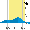 Placida tide chart for Monday, April 20, 2026