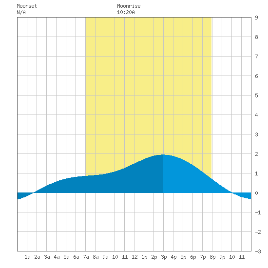 Placida tide chart for Tuesday, April 21, 2026