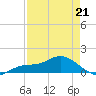 Placida tide chart for Tuesday, April 21, 2026